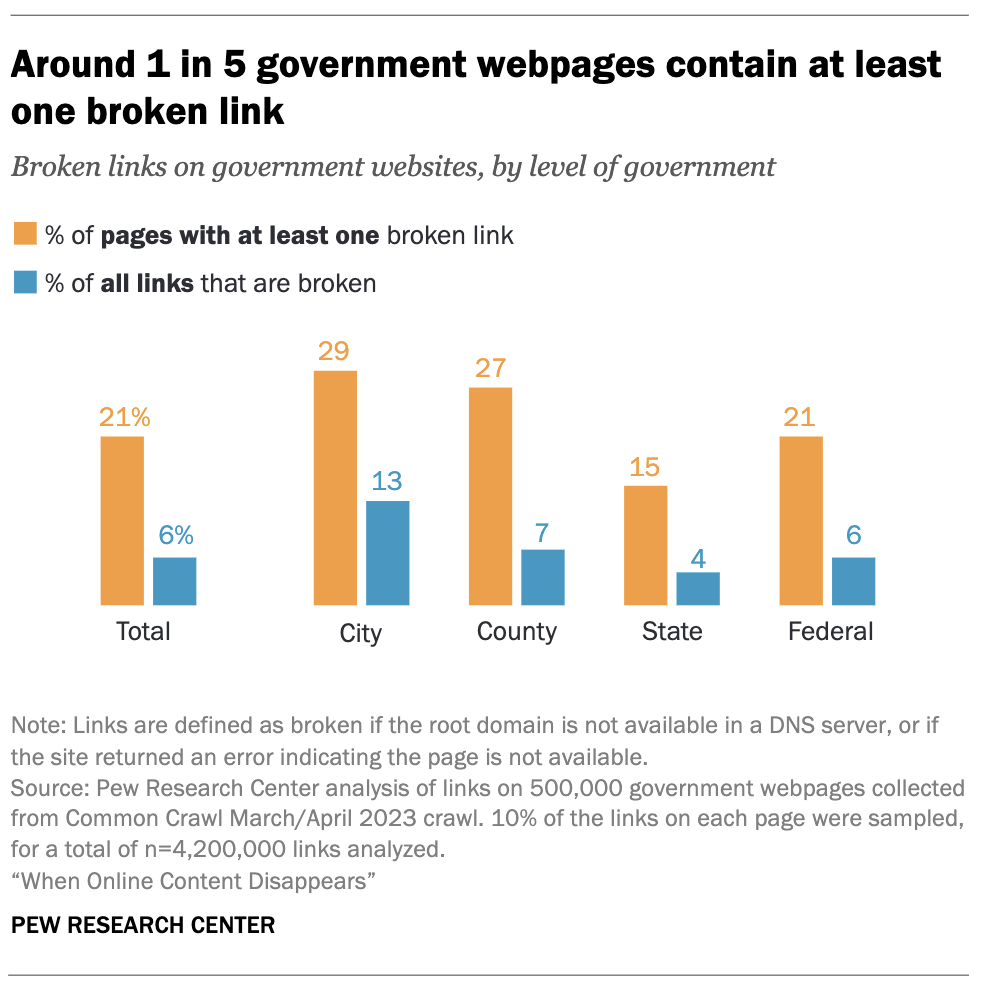 Het aandeel Amerikaanse overheidswebpagina’s met minstens één kapotte link (oranje) en het aandeel kapotte links binnen alle links (blauw), per bestuursniveau. Bron: Pew Research Center, ‘When Online Content Disappears’ (2024).