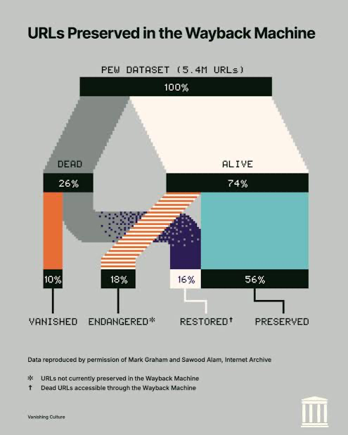 Resultaten van de vergelijking van 5,4 miljoen URL’s van het Pew Research Center met de Wayback Machine door het Internet Archive. Bron: Internet Archive-blog, ‘Gone but Not Forgotten’